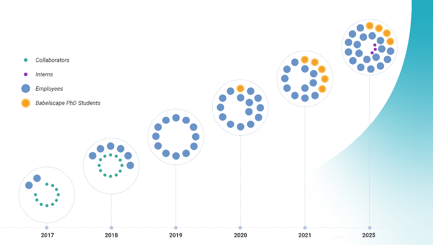 Babelscape Researchers growth